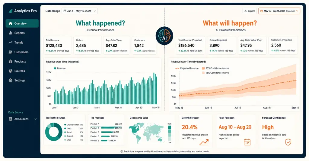 Descriptive analytics looking backward versus predictive analytics projecting forward with AI transition point