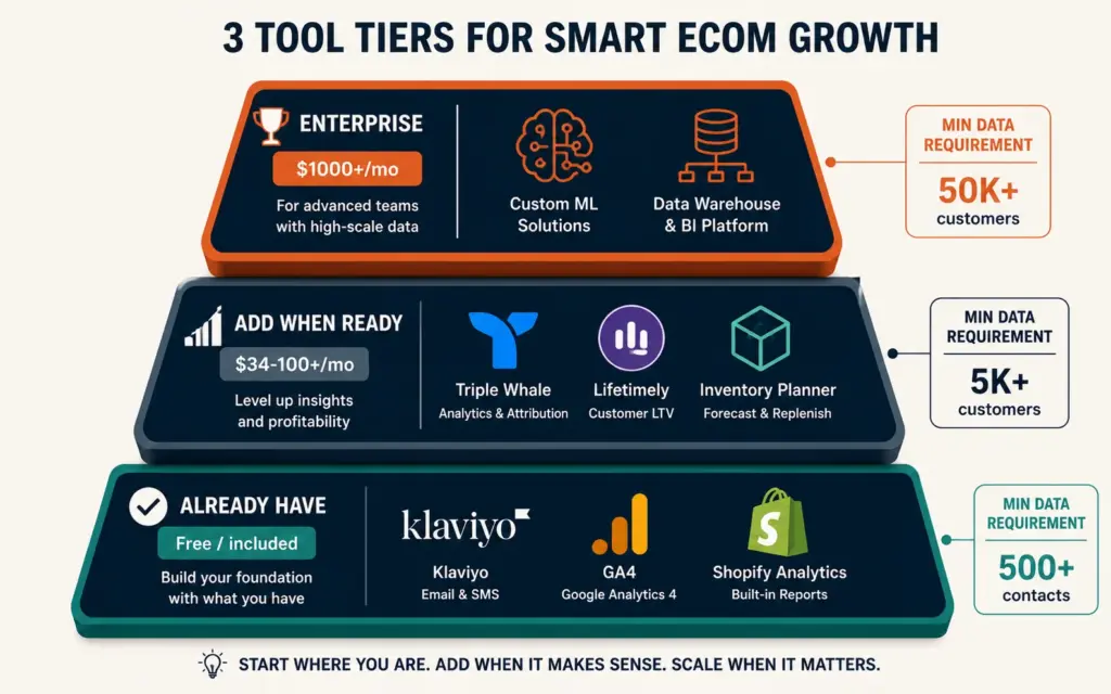 Three-tier predictive analytics tool stack from built-in features through mid-market to enterprise solutions