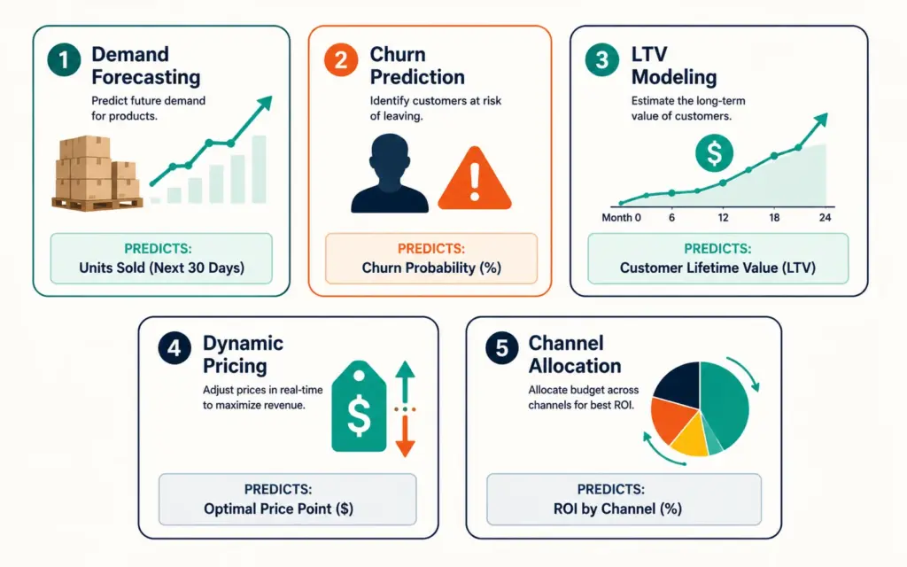 Five predictive analytics use cases for ecommerce: demand, churn, LTV, pricing, and channel allocation