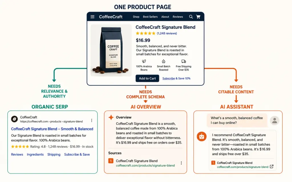 One product page feeding three surfaces: organic search, AI Overview, and AI assistant recommendations