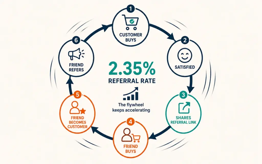 Referral flywheel from purchase through satisfaction, sharing, friend conversion, and re-referral