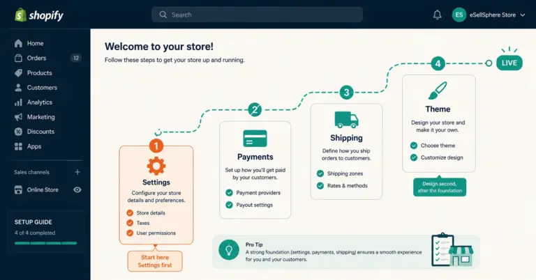 Shopify store setup path showing settings, payments, and shipping configured before theme design