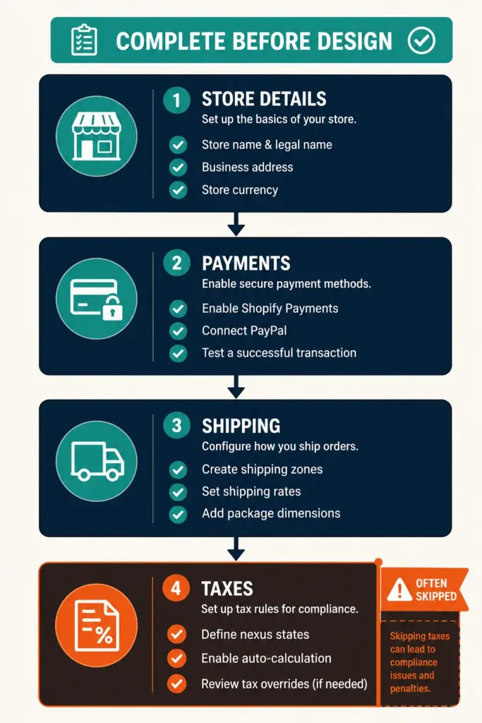 Shopify settings configuration flow from store details through payments, shipping, and taxes