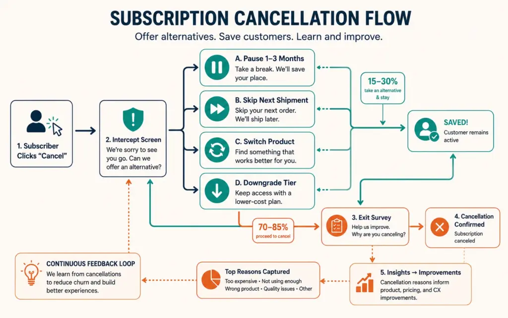 Smart cancellation flow with pause, skip, switch, and downgrade alternatives saving 15-30% of cancellations