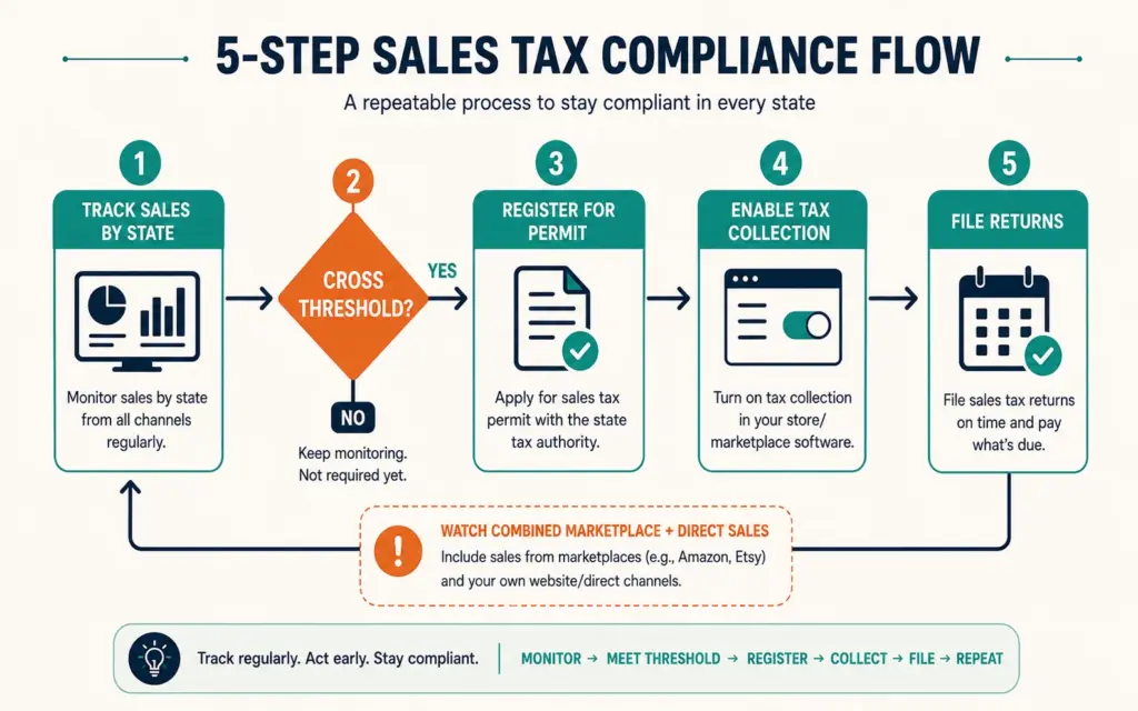Five-step sales tax compliance flow from tracking sales by state through filing returns