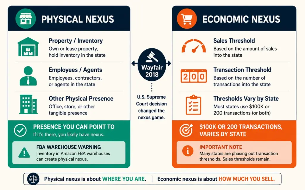 Physical nexus versus economic nexus comparison showing presence-based and sales-threshold triggers