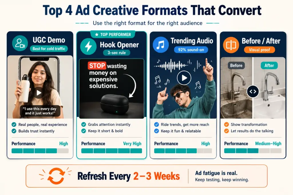 Four TikTok ad creative formats with performance indicators and creative refresh cadence warning