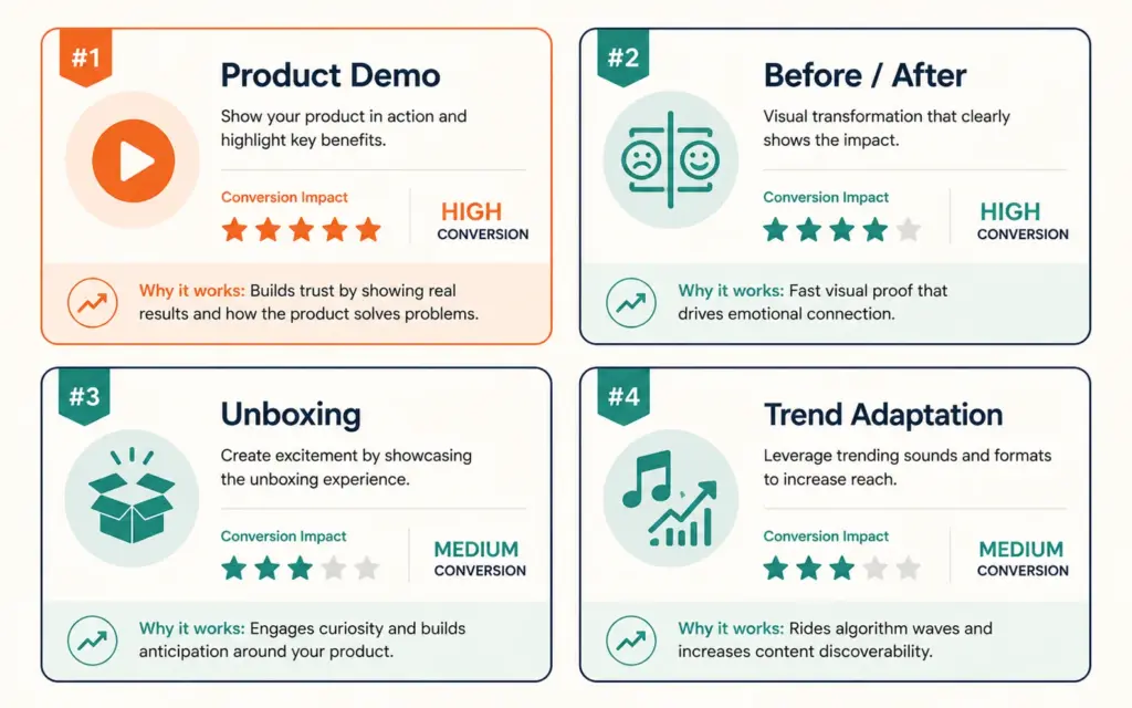 Four TikTok Shop video formats ranked by conversion: demo, before/after, unboxing, trend adaptation