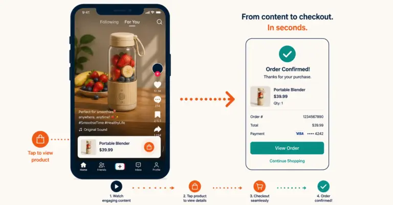 TikTok Shop content-to-commerce flow showing product video with embedded purchase card