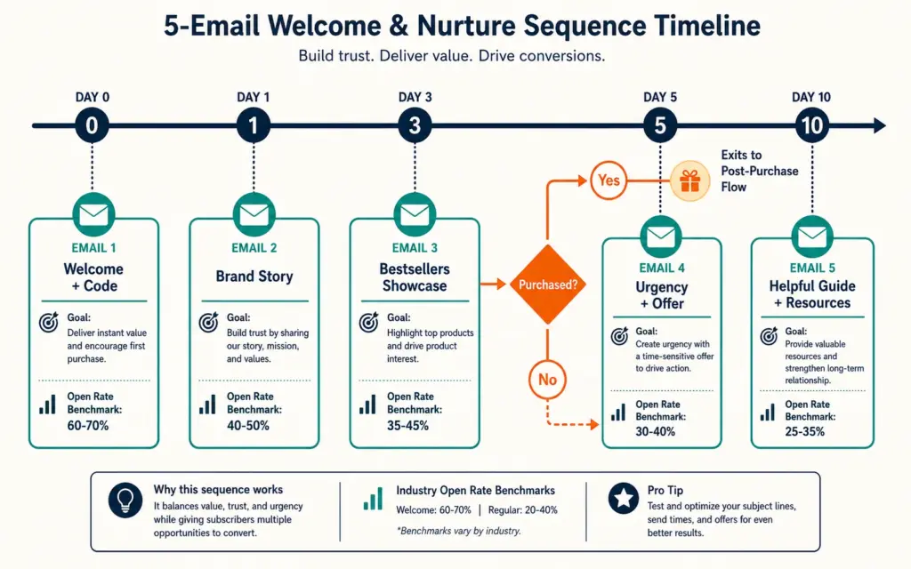 Welcome series timeline with 5 emails, timing, benchmarks, and conditional split after Email 3