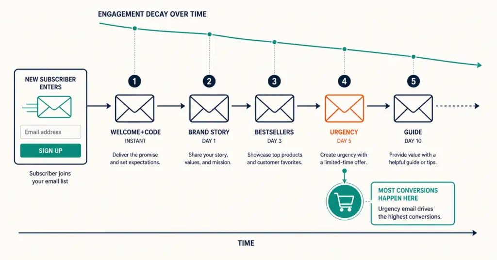 Five-email welcome series timeline showing content type and timing from signup through day 10