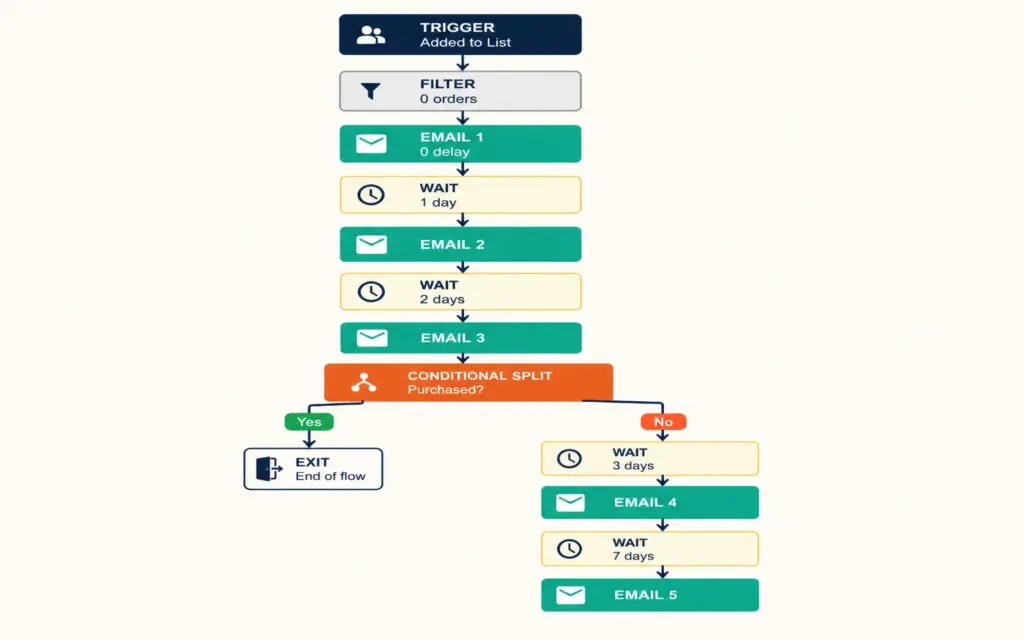 Klaviyo welcome flow diagram showing trigger, five emails with wait times, and purchase conditional split