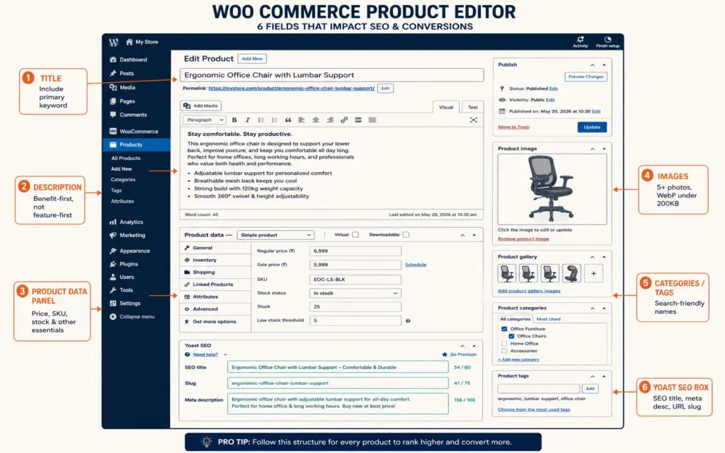 WooCommerce product editor with annotated fields for title, description, pricing, images, and SEO