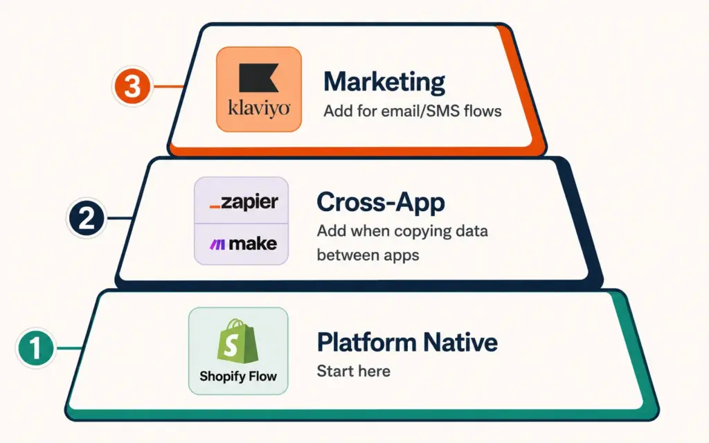Three-layer automation stack showing platform-native first, cross-app second, marketing third