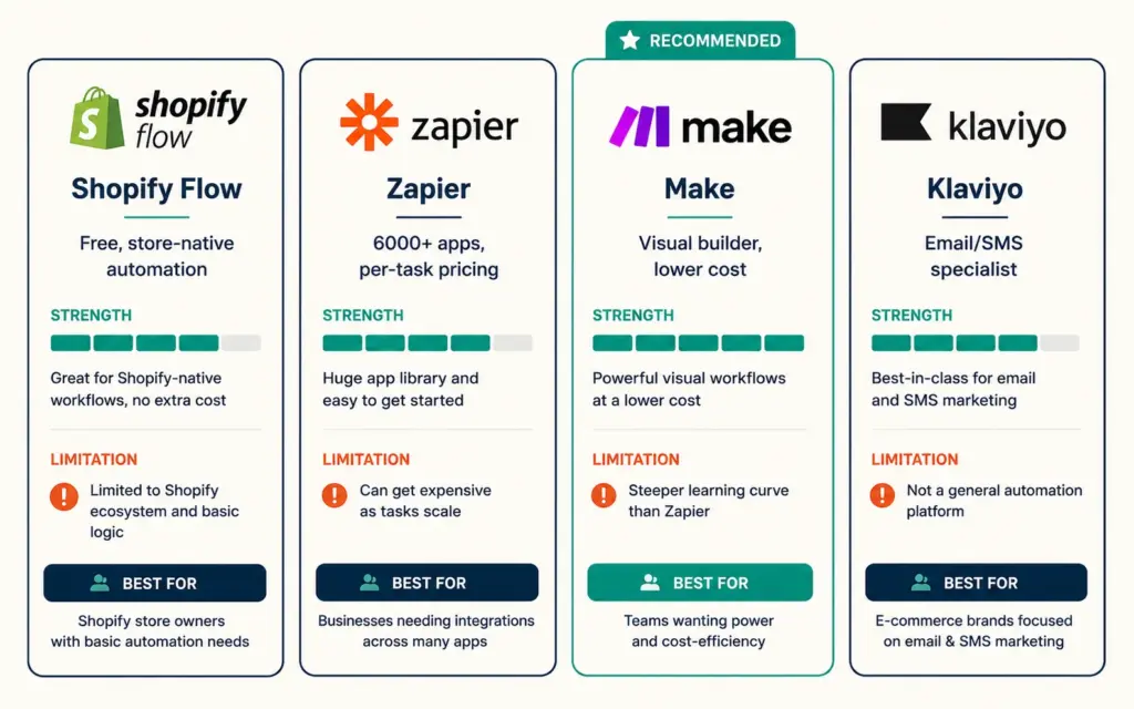 Four ecommerce automation tools compared: Shopify Flow, Zapier, Make, and Klaviyo with strengths and costs