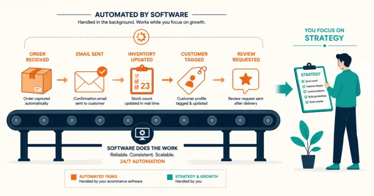 Ecommerce workflow automation conveyor with repetitive tasks automated and strategy kept human