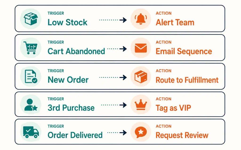 Five starter ecommerce automations showing trigger-to-action flows for inventory, carts, orders, tagging, and reviews