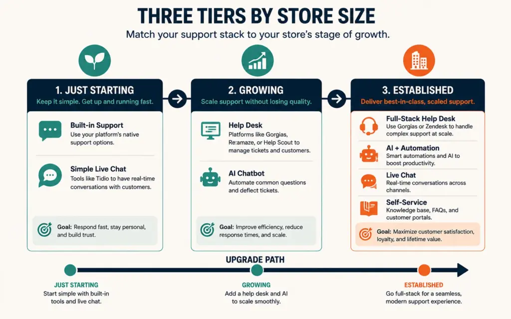 Customer service tooling tiers matched to store size from starting to established