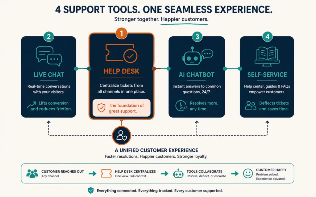 Four customer service tool categories: help desk, live chat, AI chatbot, and self-service