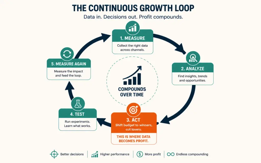 The continuous data-driven marketing loop: measure, analyze, act, test, and measure again