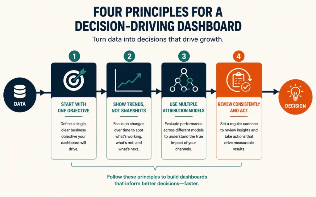 Four principles for building a dashboard that drives decisions from data to action