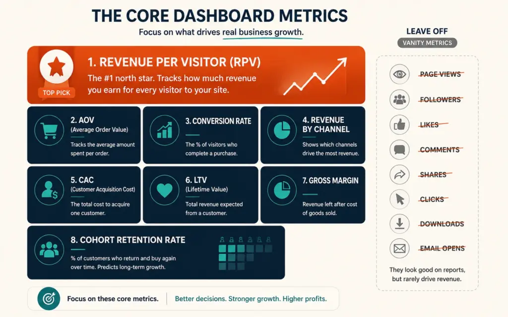Core dashboard metrics with Revenue per Visitor at the top and vanity metrics struck off