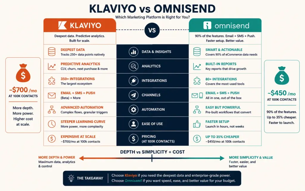 Klaviyo versus Omnisend comparison on data depth, channels, and cost