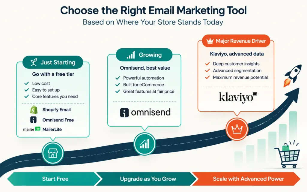 Email tool decision path from free tier to Omnisend to Klaviyo by store stage