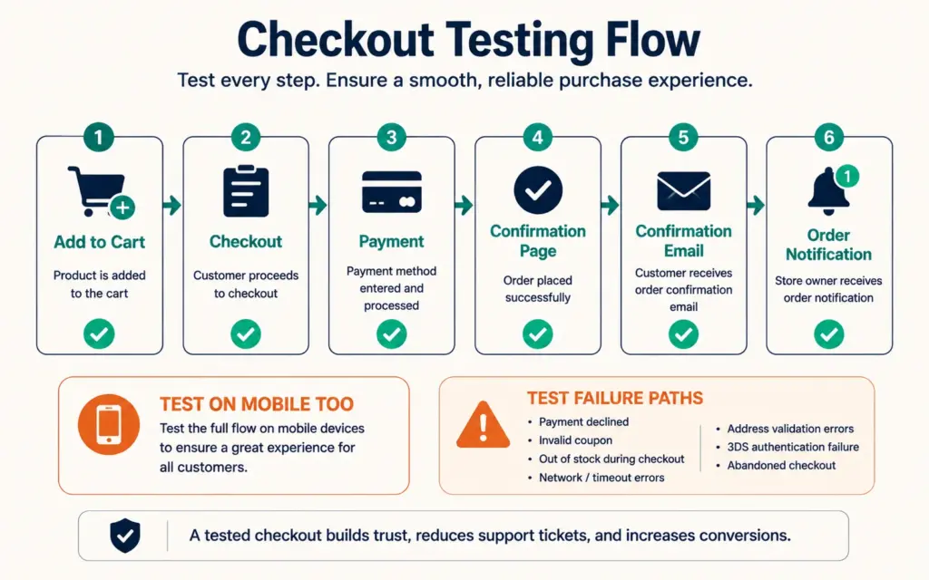A checkout testing flow from add-to-cart through confirmation with mobile testing emphasized