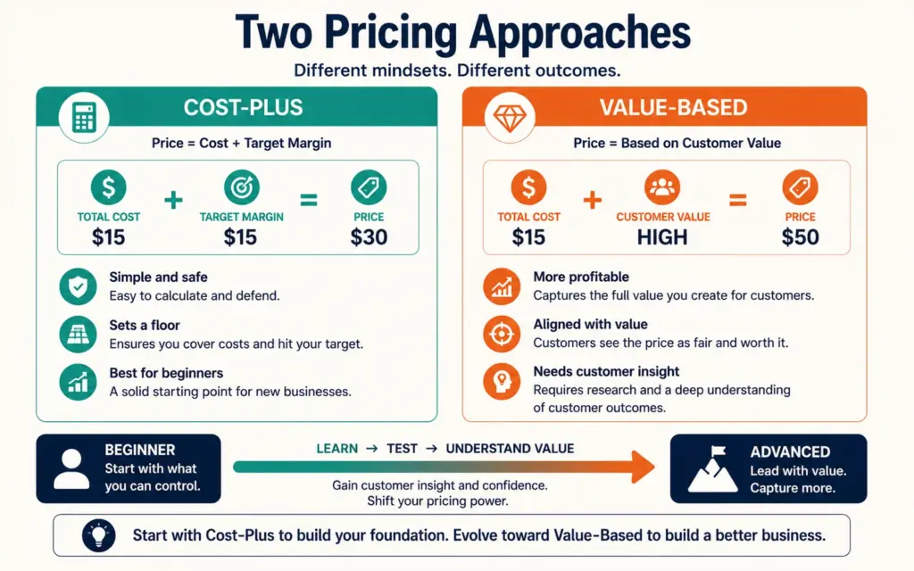 Cost-plus versus value-based pricing approaches showing the safe floor and the more profitable evolution