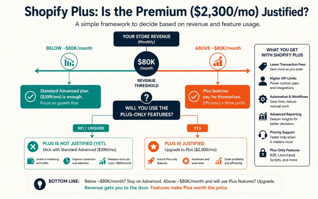 Shopify Plus decision framework showing the revenue threshold where the enterprise upgrade pays off