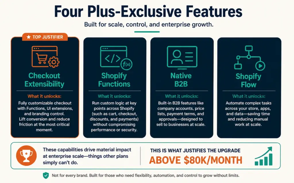 Four Shopify Plus exclusive features: Checkout Extensibility, Functions, native B2B, and Flow automation