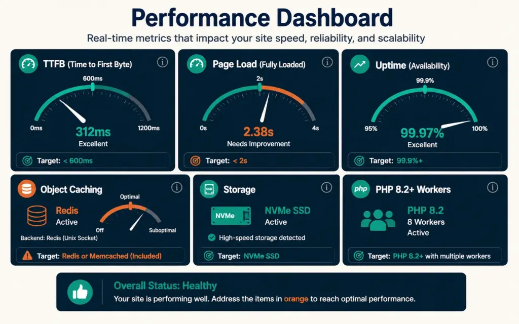 WooCommerce hosting performance metrics dashboard with TTFB, load time, uptime, caching, and PHP targets